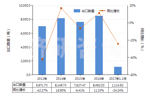 2013-2017年2月中國其他鑿井機(jī)用零件(子目843041,843049所列機(jī)械的)(HS84314390)出口量及增速統(tǒng)計(jì)